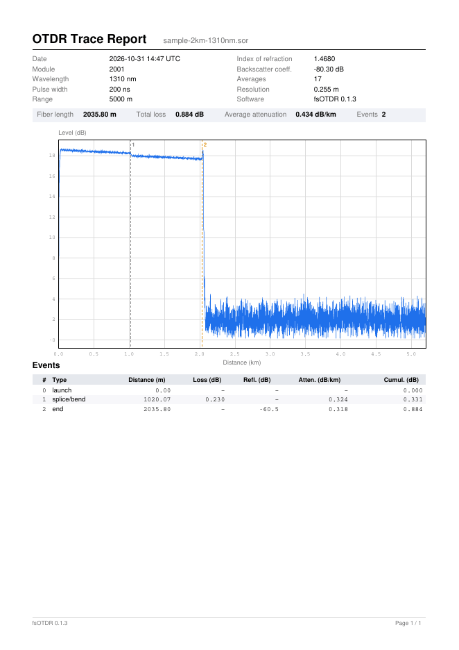 First page of a sample PDF report: parameters, trace and event table